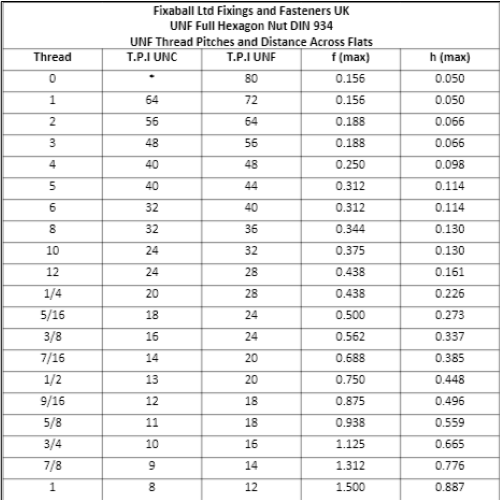 UNC Full Hex Nut Zinc Grade 5/ 8.8 DIN 934 - Fixaball Ltd. Fixings and Fasteners UK